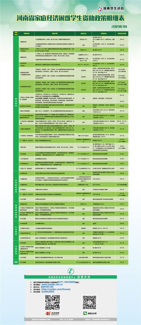 河南省家庭经济困难学生资助政策介绍