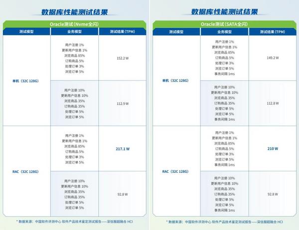 經中國軟件評測中心技術鑒定測試，信服云超融合各項指標滿足要求