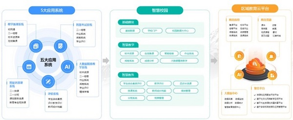 二一教育全场景解决方案,为教育持续赋能