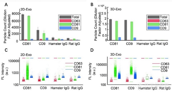 单外泌体表征分析技术2022年Nano Letters盘点丨助力MSC外泌体、单外泌体亚群分析的研究