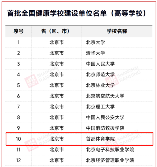 首都體育學院入選首批全國健康學校建設單位