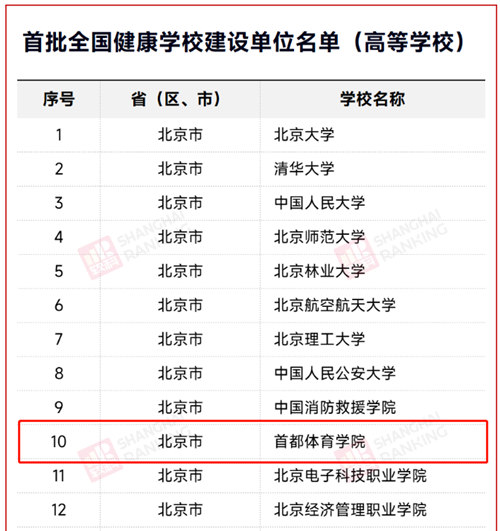 首都体育学院入选首批全国健康学校建设单位