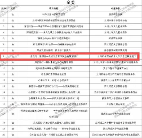 蘭州石化職業技術大學在第五屆甘肅省青年志愿服務項目大賽中喜獲佳績