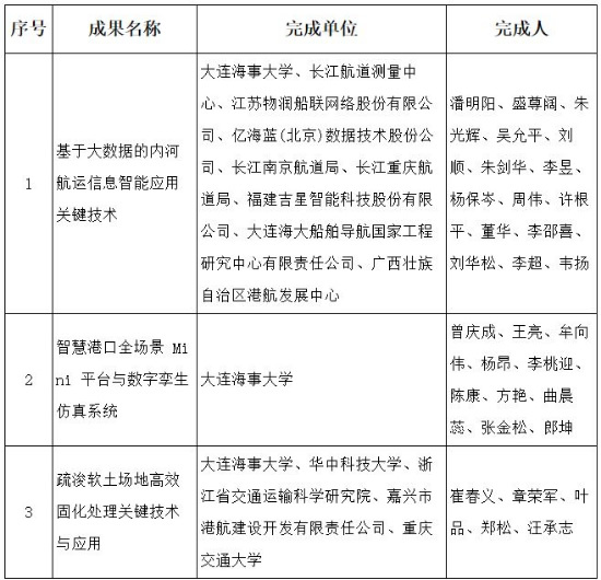 2022年度中国航海科学技术奖大连海事大学再获佳绩