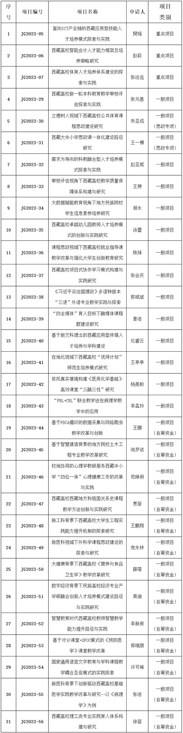 西藏民族大学获批31项自治区高等教育教学改革研究项目