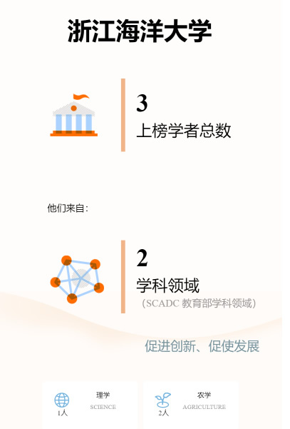 祝贺！浙江海洋大学3位学者入选2023“中国高被引学者”榜单