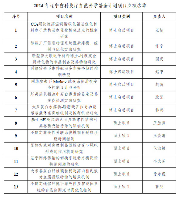 渤海大学获批2024年辽宁省自然科学基金计划项目13项