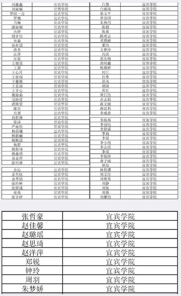 宜宾学院95名同学荣获四川省大学生“综合素质A级证书”