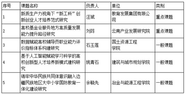 昆明理工大学5个项目拟获全国2024年度高等教育科学研究规划课题立项