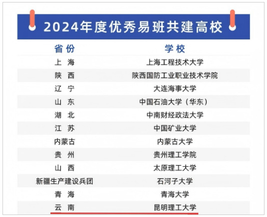 喜报！昆明理工大学易班建设工作荣获4项国家级奖励！
