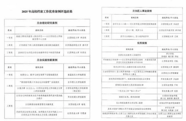 江西科技师范大学档案工作在江西省高校2025年国际档案日档案工作优秀案例评选中获佳绩