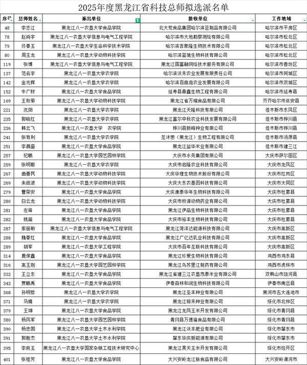 黑龙江八一农垦大学37人入选黑龙江省“科技总师”