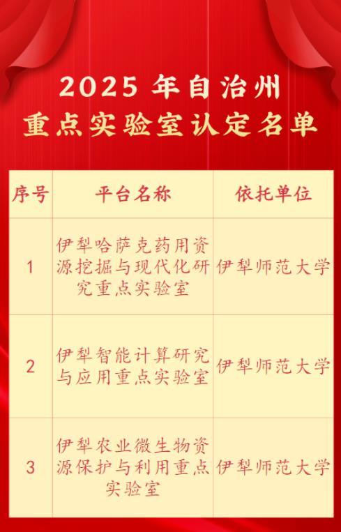 伊犁师范大学获批3个伊犁州重点实验室