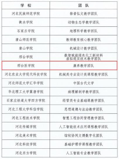 喜报丨邢台医学院康养教学团队获评“河北省普通本科院校优秀教学团队”