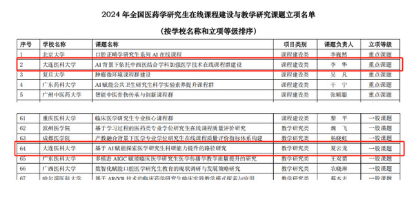 大连医科大学获批全国医药学研究生在线课程建设类重点课题及教学研究类课题