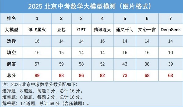 讯飞星火问鼎大模型“中考”榜首：AI挑战人类学霸的突破与启示