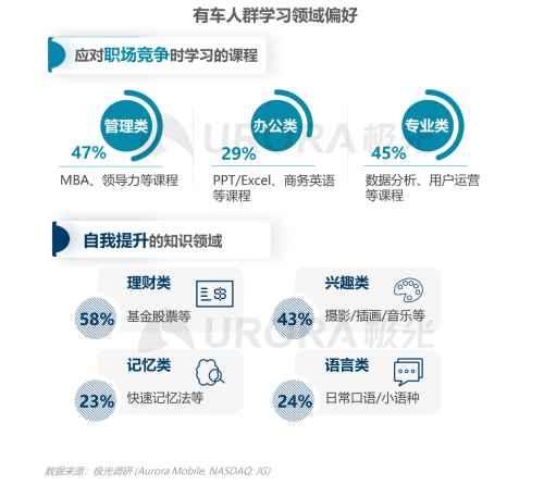 跨越圈層，破而后立——2021年汽車人群在線學習需求洞察報告