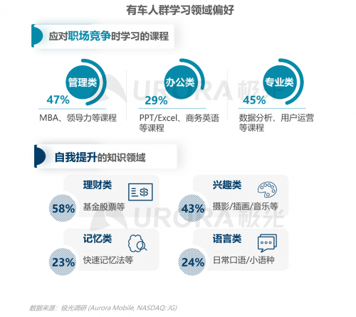 跨越圈层，破而后立——2021年汽车人群在线学习需求洞察报告