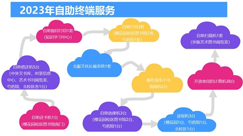 2023年北京服装学院图书馆年度数据发布