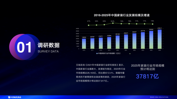 火星時代發布2023年度室內設計課程 發揮“終身從業”崗位優勢