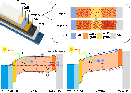 铜梯度结构的高载流子传输效率CZTSSe太阳能电池制备与性能研究