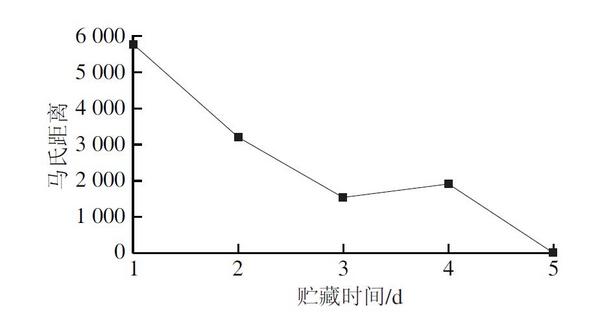 卓立汉光三维荧光光谱仪在蔬菜贮藏与腐败预警应用介绍