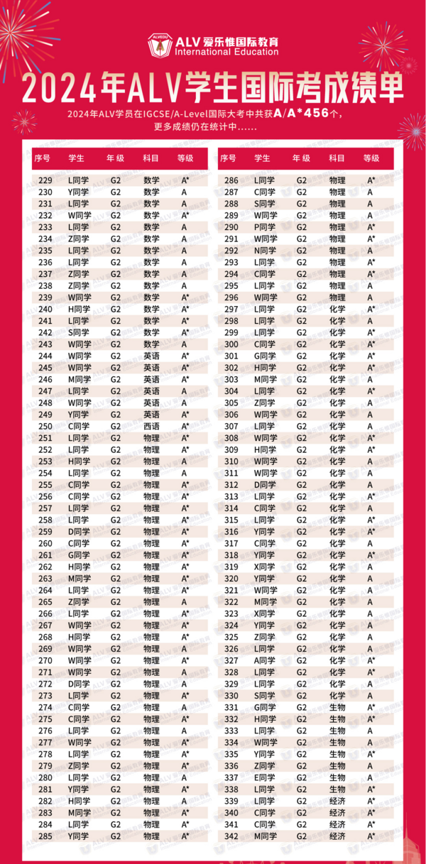 ALV 爱乐惟国际教育——用实力刷屏！ALV2024年学员喜讯汇总