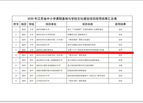 扬州市江都区教育局课程基地项目在江苏省调研视导中获评优秀