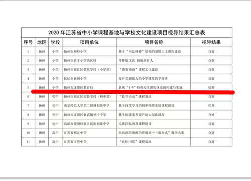 揚州市江都區教育局課程基地項目在江蘇省調研視導中獲評優秀