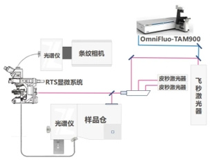 科技前沿探讨|卓立汉光受邀参加中国化学会第六届全国超快光谱研讨会