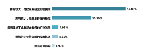 新冠肺炎疫情对我国教育装备行业影响的调研报告