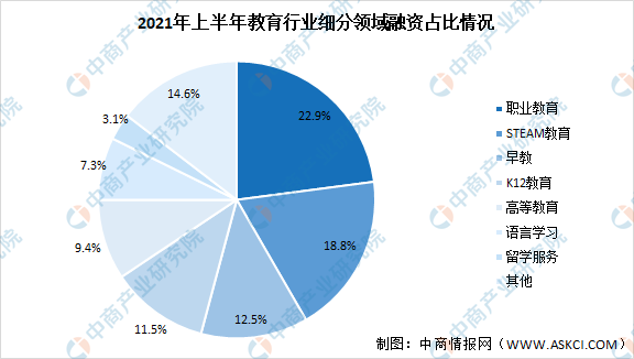 华尔街英语宣布即将破产？2021年中国教育行业大数据分析（图）