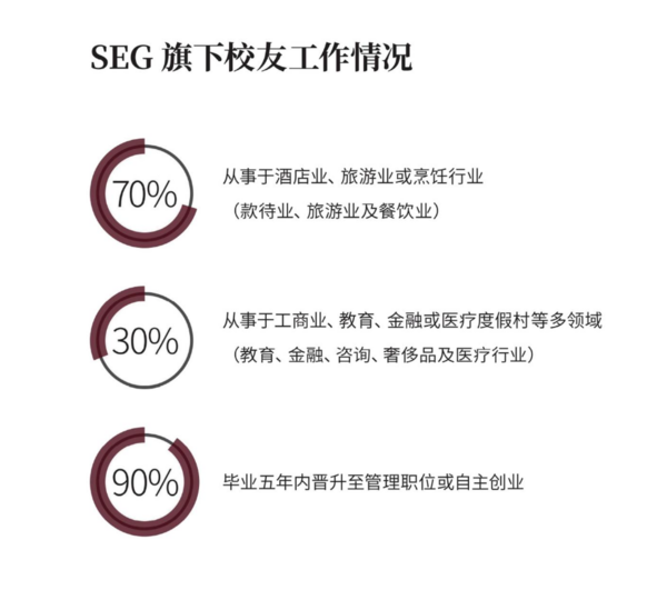 人均4+offer! SHMS瑞士酒店管理大学就业情况介绍