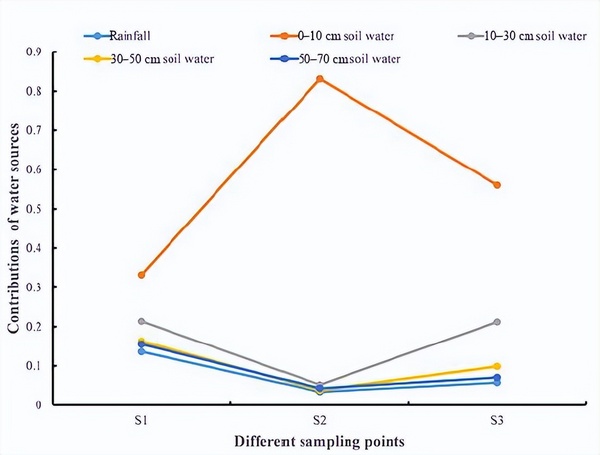 戟叶鹅绒藤生长期水分吸收的稳定同位素定量示踪