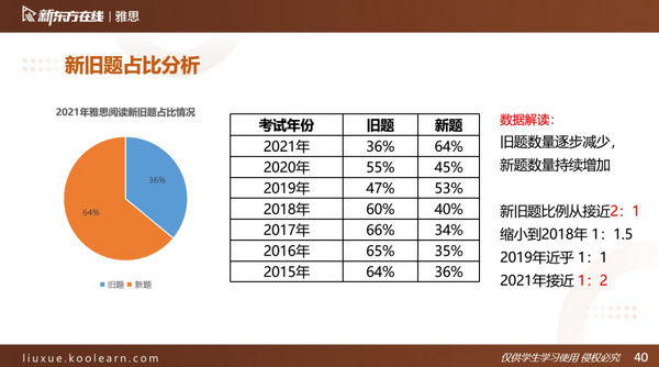 新东方在线发布雅思1月首考新题解析，全面分析2022雅思考试