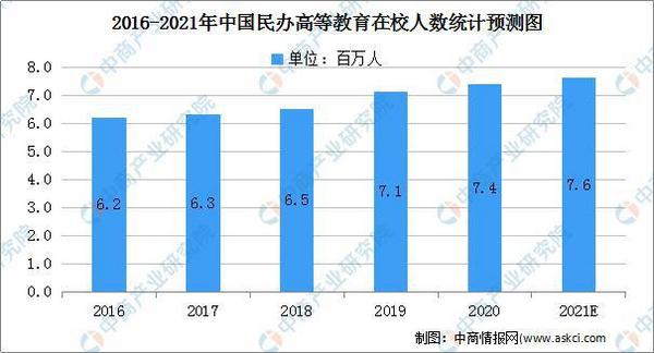 2021年中国民办高等教育行业的市场规模及发展前景预测分析