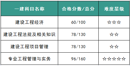 建科领航：一级建造师报班培训多少钱