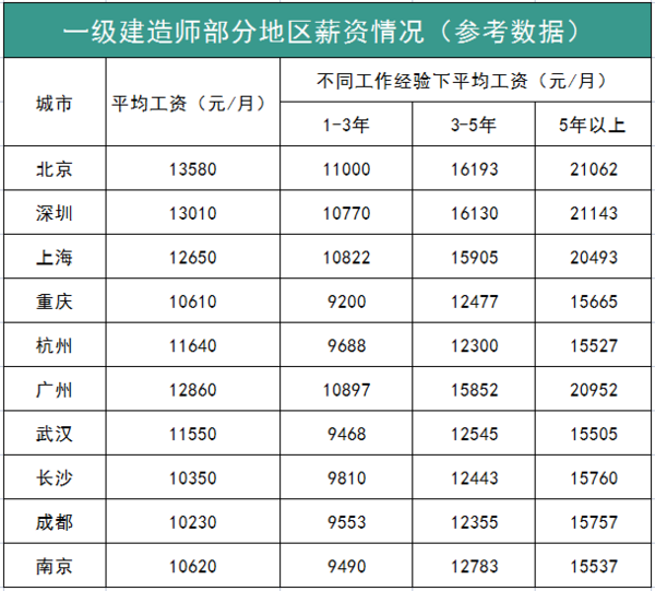 建科领航：一级建造师报班培训多少钱