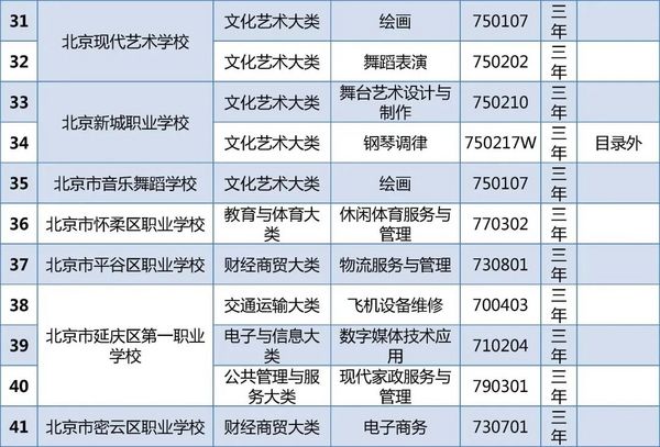 北京23所中职学校今年新增45个专业