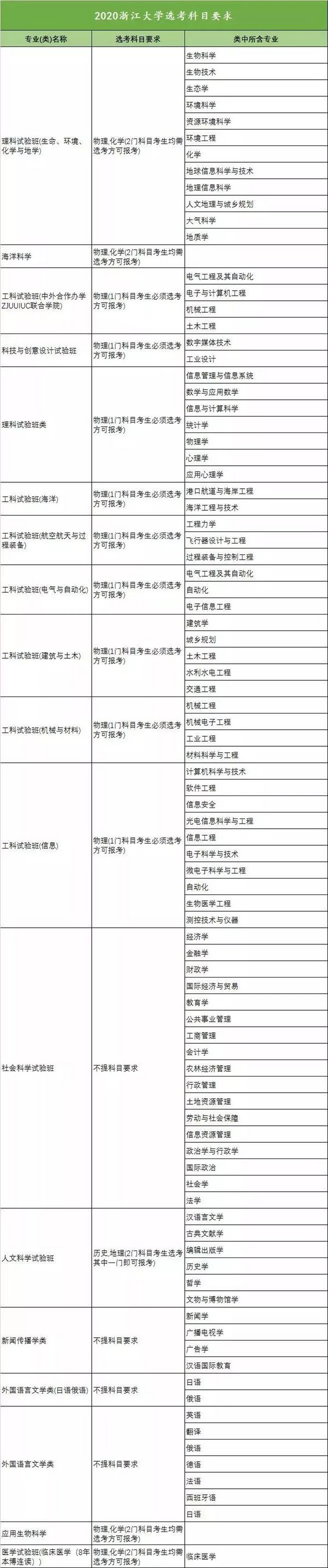 新高考收藏向!18省958高校选科要求大汇总