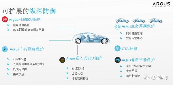 經緯恒潤與Argus公司緊密合作，助力車輛網絡安全設計