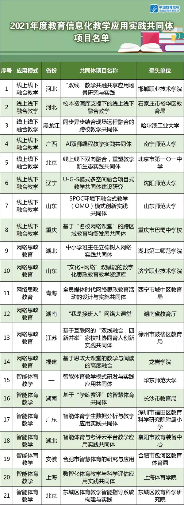 21个项目入选！教育部公布2021年度教育信息化教学应用实践共同体项目名单