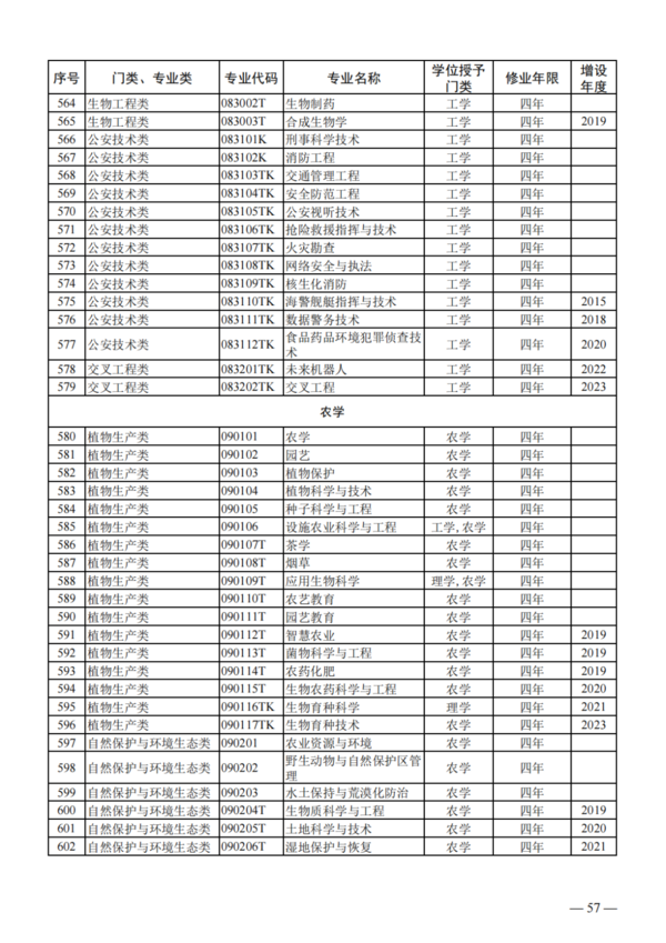 教育部公布2023年度普通高校本科專業備案和審批結果