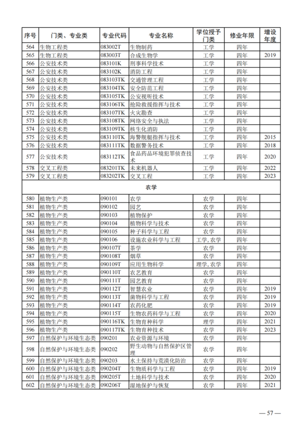 教育部公布2023年度普通高校本科专业备案和审批结果