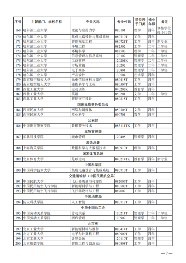 教育部公布2023年度普通高校本科專業備案和審批結果