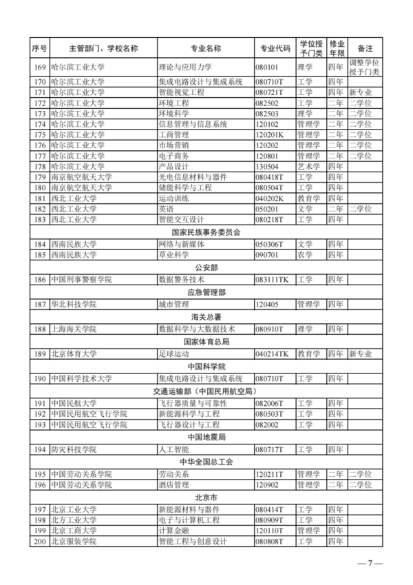 教育部公布2023年度普通高校本科专业备案和审批结果