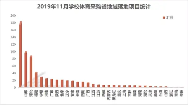 2019年11月学校体育采购市场活力不减  人口大省需求稳增