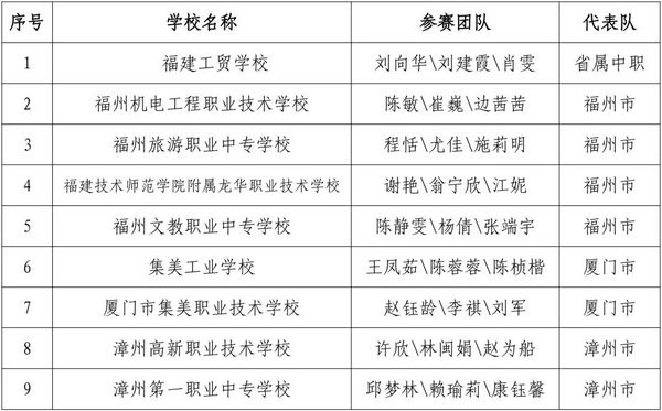 2023年福建省职业院校技能大赛中等职业学校班主任能力比赛获奖名单公布