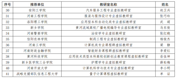 41個！2023年河南省虛擬教研室擬立項建設名單公示