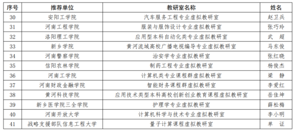 41个！2023年河南省虚拟教研室拟立项建设名单公示